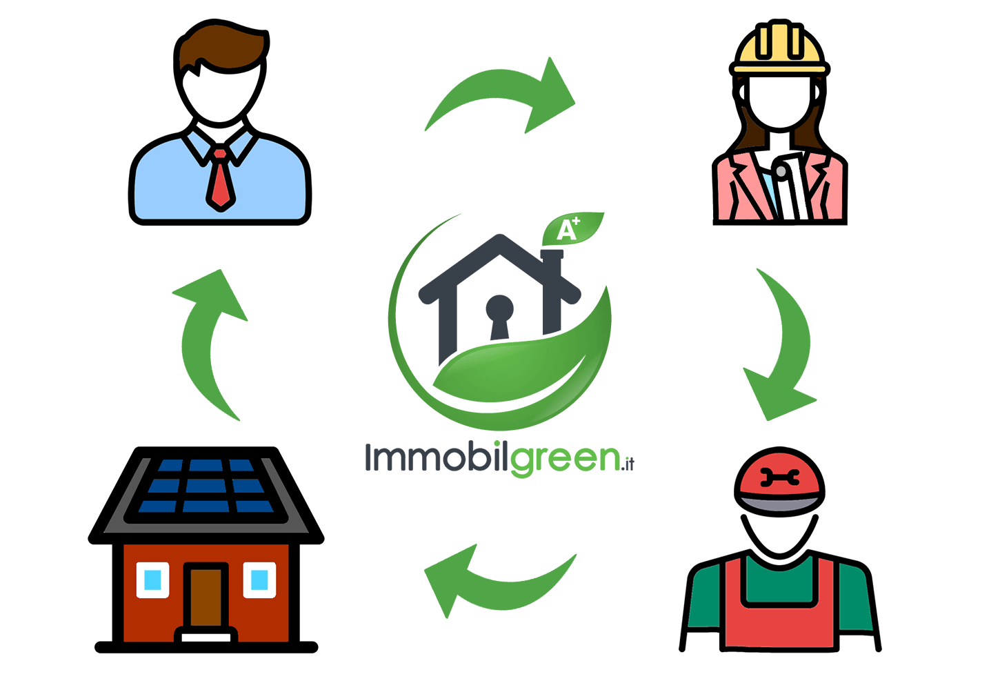 Ciclo Immobilgreen