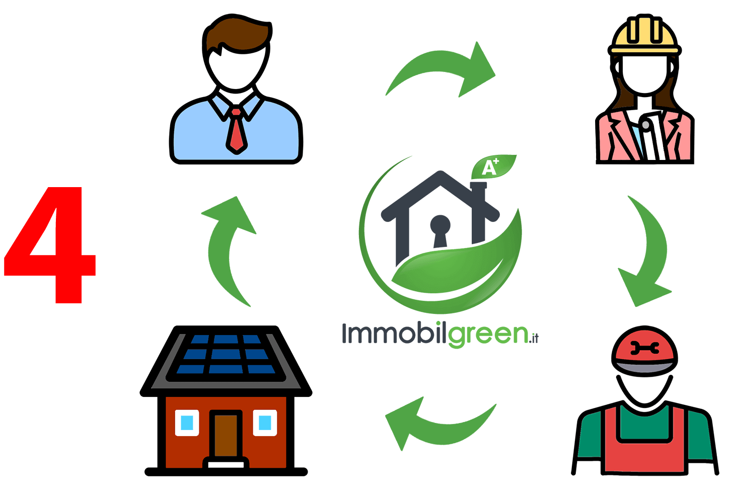 Ciclo Immobilgreen