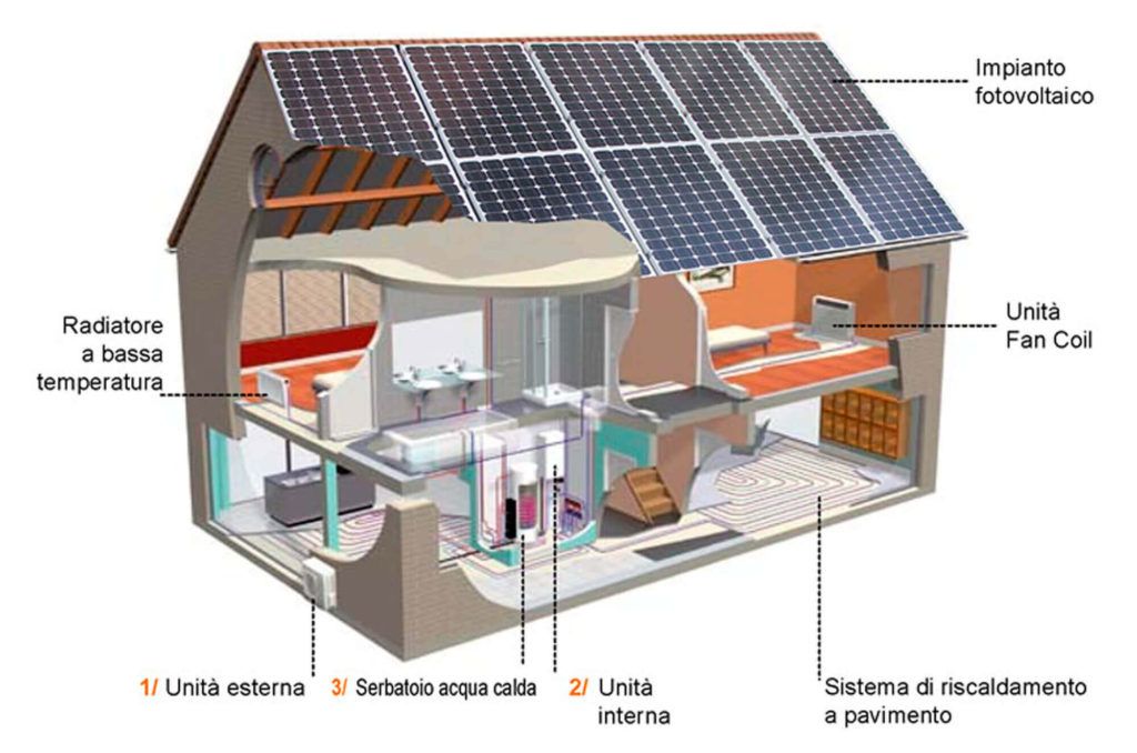 Impianto pompa di calore domestico