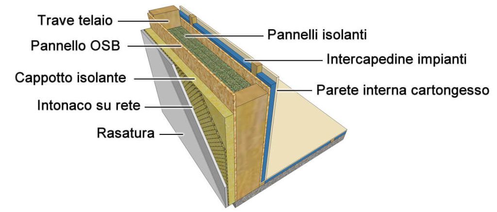 Parete Telaio