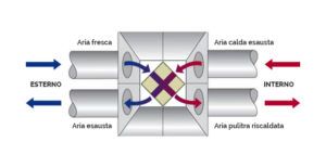 Scambiatore di Calore