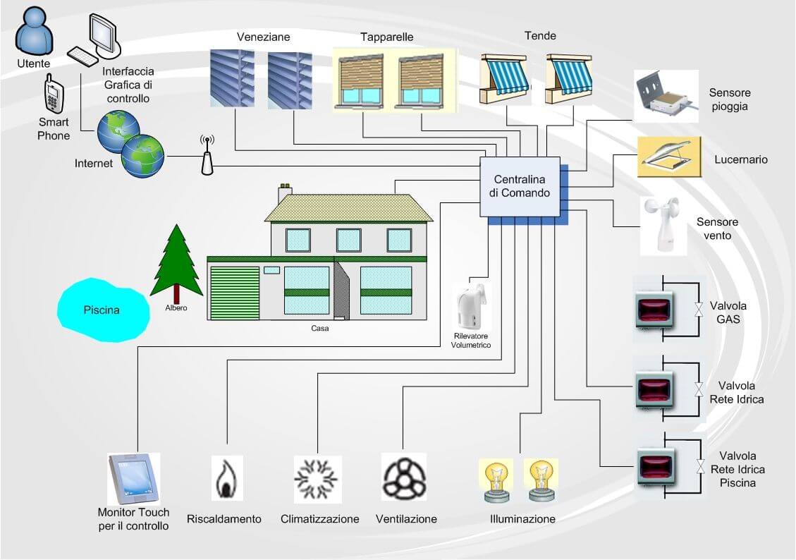 Domotica, Impianto Domotico