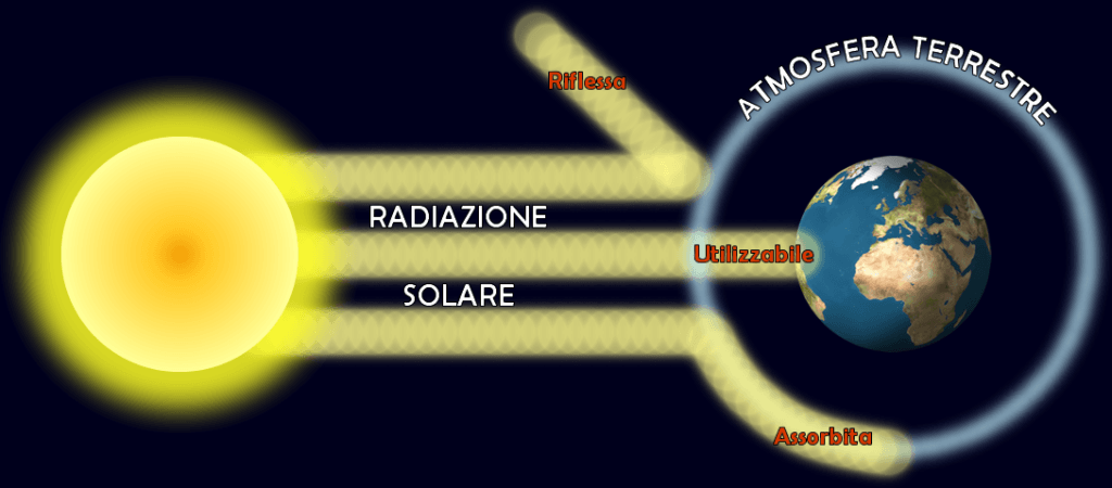Radiazione solare