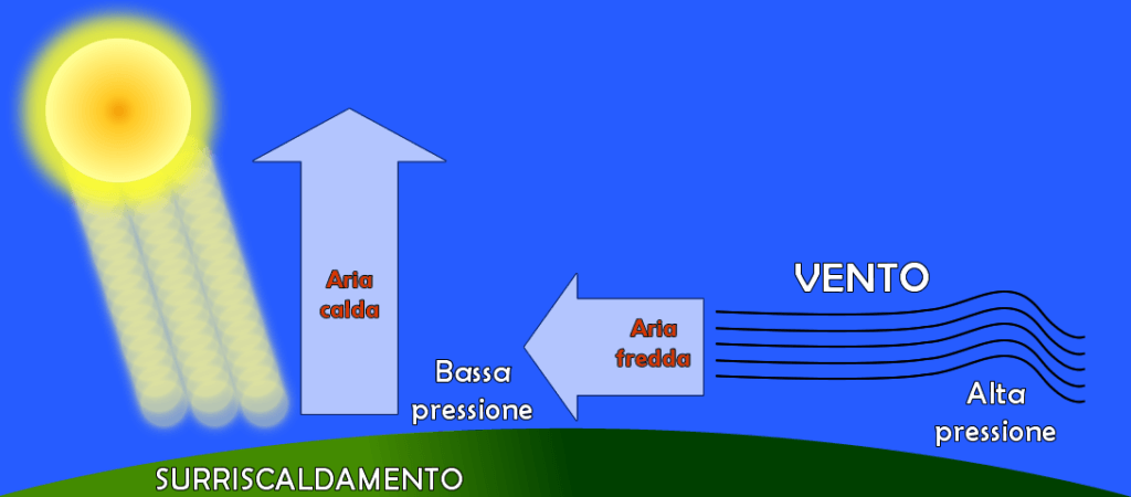 Formazione del vento