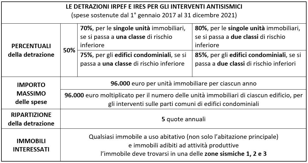 tabella sismabonus 2019