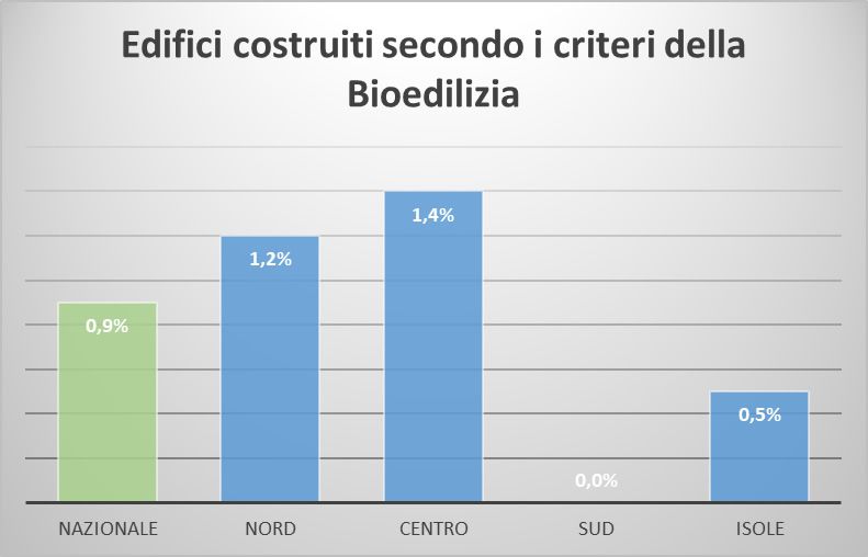 Edifici scolastici in bioedilizia