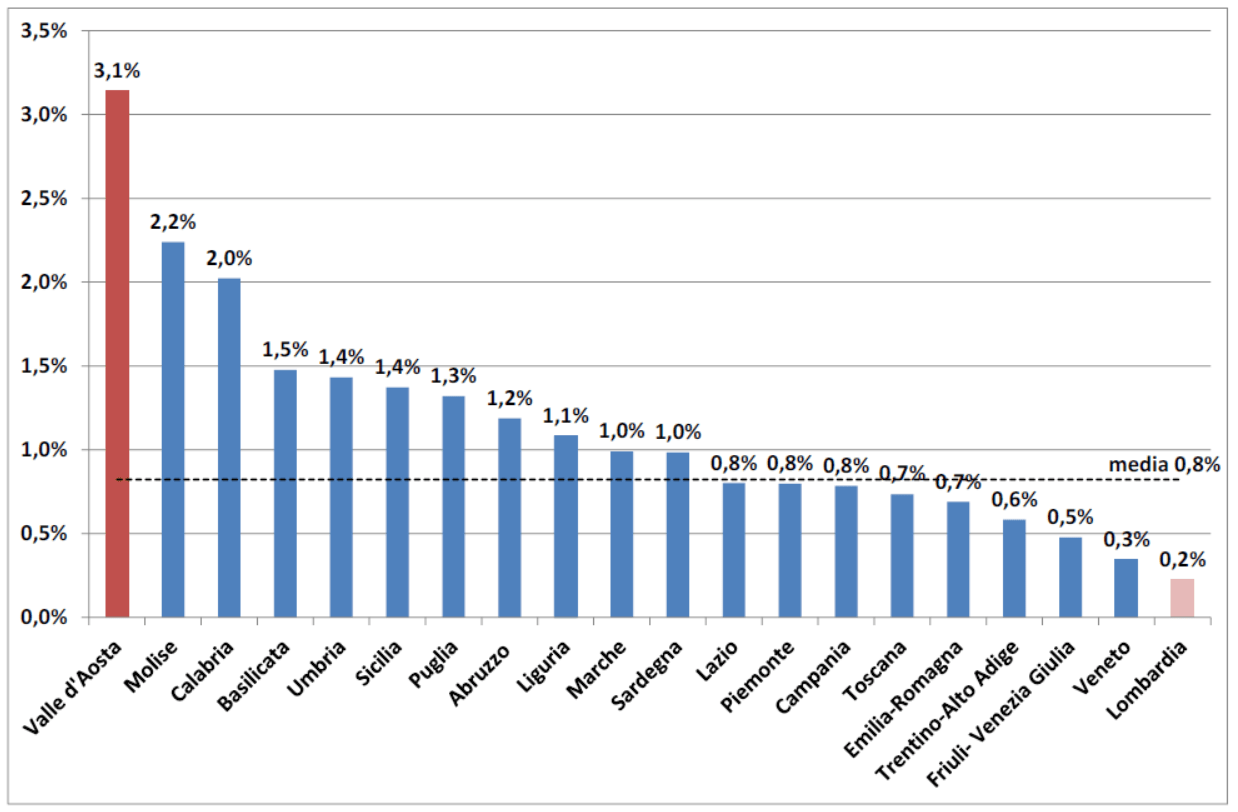 distribuzione regionale unità collabenti